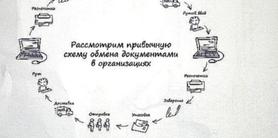 Электронный документооборот